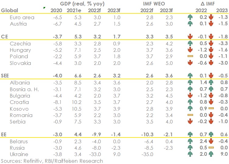 GDP development